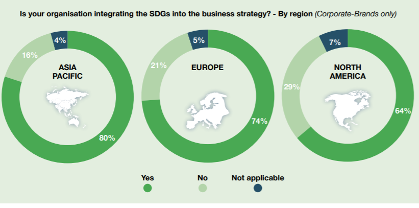 #SDGs driving #business globally! as shown by #RBSEU Responsible Business Trends report 2019