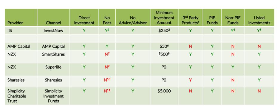 Where were you hiding @InvestNow_NZ !! #Invest #fintech #managedfunds