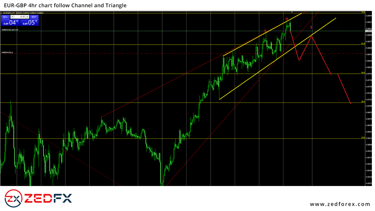 zedforex's tweet photo. EUR-GBP is forming upper channel on 4hr #chart and test upper trendline on channel. In EUR-GBP 0.8931 channel resistance follow by 0.8950 (Fib 74.6) of 0.9113 to0.8470. In #EURGBP support at 0.8855 which is channel line see yellow color, close below 0.8855, down to 0.8775 200EMA https://t.co/BvRqWK037c