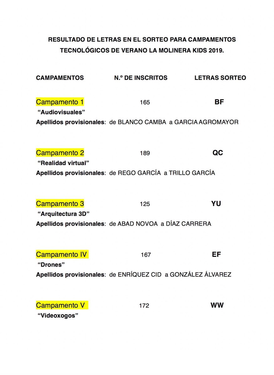 ✍🏻 A continuación, el documento con el RESULTADO DE LETRAS EN EL SORTEO PARA CAMPAMENTOS TECNOLÓGICOS DE VERANO LA MOLINERA KIDS 2019, realizado ayer lunes 10 de junio en el salón de plenos del Ayuntamiento de #Ourense