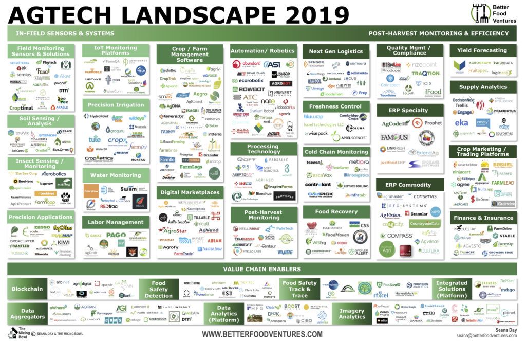 Take a look at the #AgTech Landscape 2019: 1,600+ #Startups Innovating on the #Farm and in the ‘Messy Middle’ bit.ly/2Woiagg