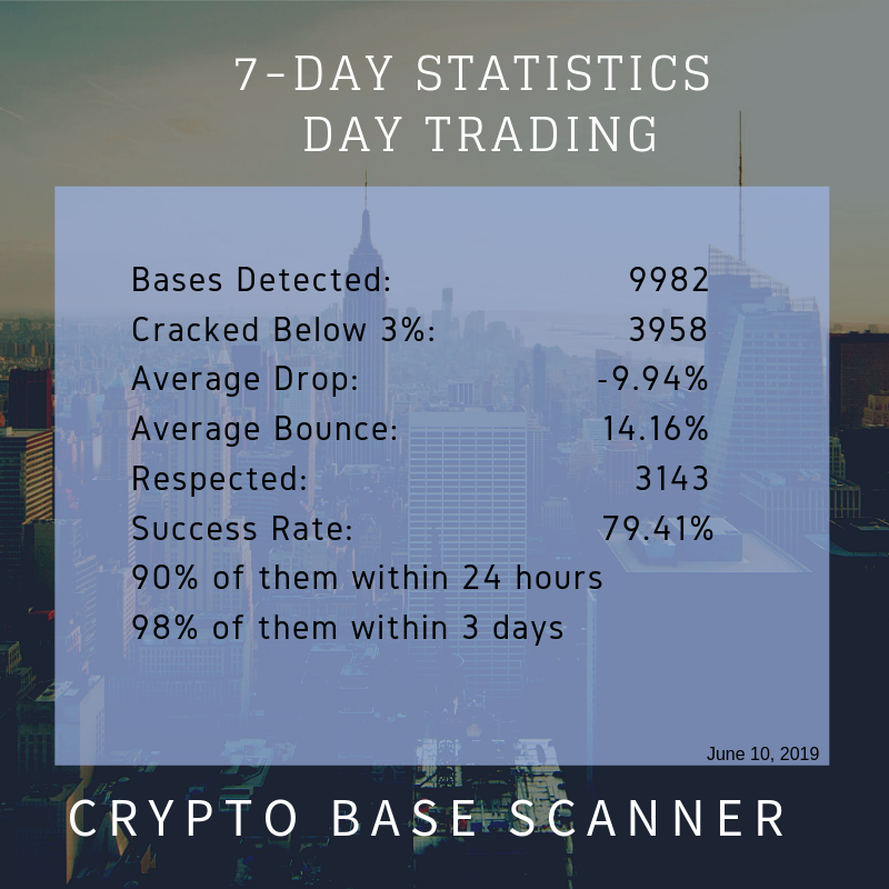 base_scanner's tweet image. Here&apos;s our statistics for the number of bases detected and the corresponding drop, bounce, and success rates (June 2-9, 2019) 😍
#CryptoBaseScanner 
#cryptoscanner #cryptotool #cryptotrading #cryptoexchange #tradingbot #tradingstrategy #investment #cryptomarket #trader #crypto