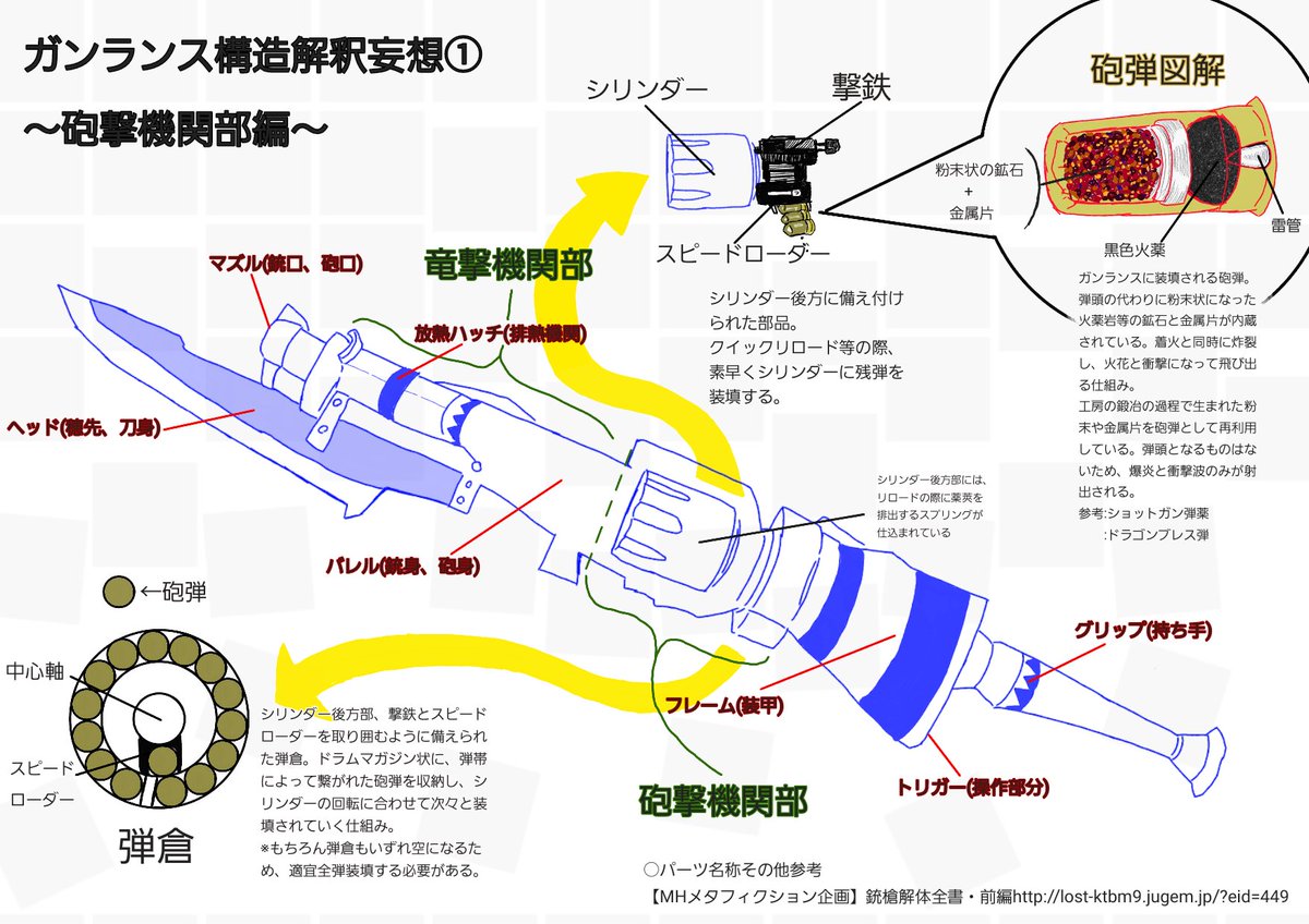 しばりんぐ Ar Twitter ガンランスの構造解釈妄想 モデル 討伐隊正式銃槍 その他 モンスターハンター Mhw Mhxx ガンランス モンハン考察部