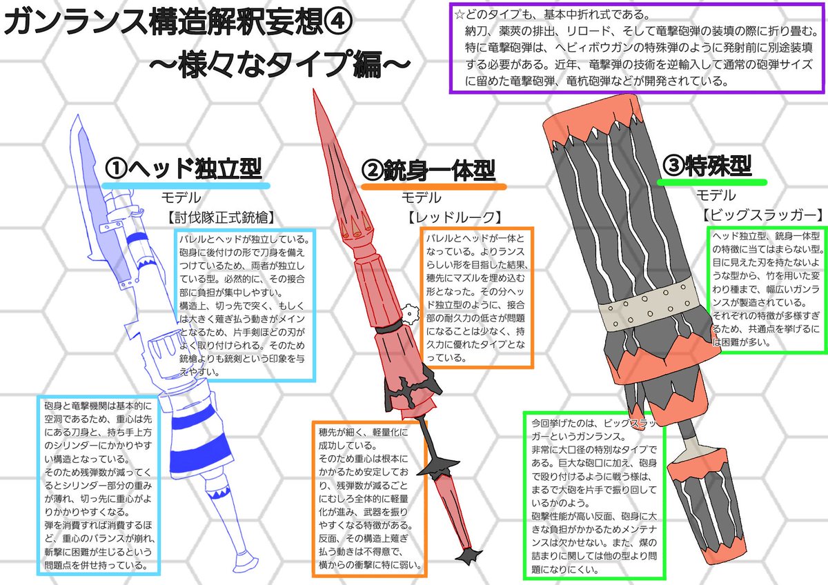 痛風予備軍しばりんぐ Ar Twitter ガンランスの構造解釈妄想 モデル 討伐隊正式銃槍 その他 モンスターハンター Mhw Mhxx ガンランス モンハン考察部