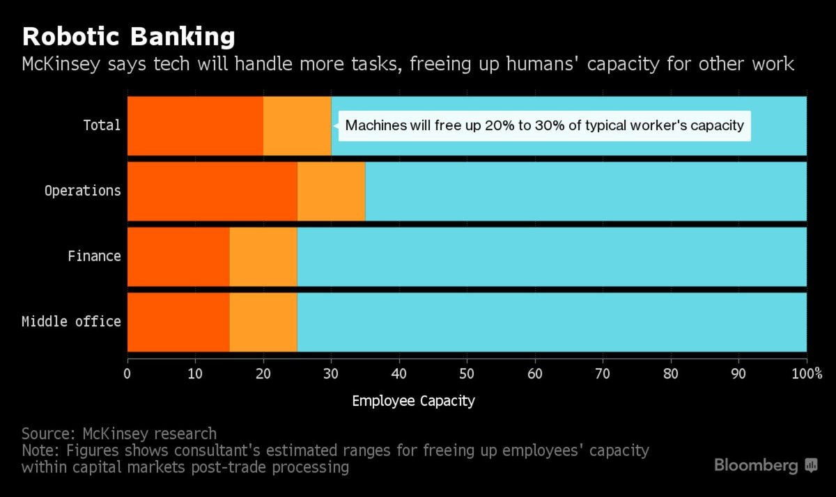 NHInsight's tweet photo. Machines are poised to take over around a quarter of work at banks, according to research by @McKinsey #banking #RPA #automation #cognitive https://t.co/ybLBGEhQHi