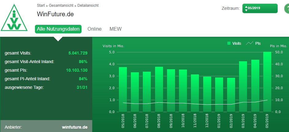 Kurz vorm Sommerloch noch einmal gesteigert. Super Arbeit vom gesamten Team <a href="/WinFuture/">WinFuture.de</a>. #ivw