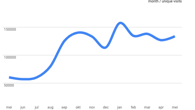 Bezoekersaantallen Ventu in mei verder omhoog dlvr.it/R6Pdw7