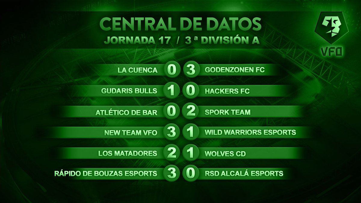 🏆RESULTADOS TERCERA DIVISIÓN A JORNADA 17    

✍️@godenzonenvfo arrasa por donde pasa  

✍️@WolvesCD_VFO y <a href="/LaCuenca_VFO/">La Cuenca</a> pinchan y dan aire a  <a href="/SPORK_TEAM/">SPORK TEAM</a> y <a href="/RDBeSports/">Rápido de Bouzas eSports</a>   

✍️Excelente racha de <a href="/NewTeamVfo/">New Team eSports</a>