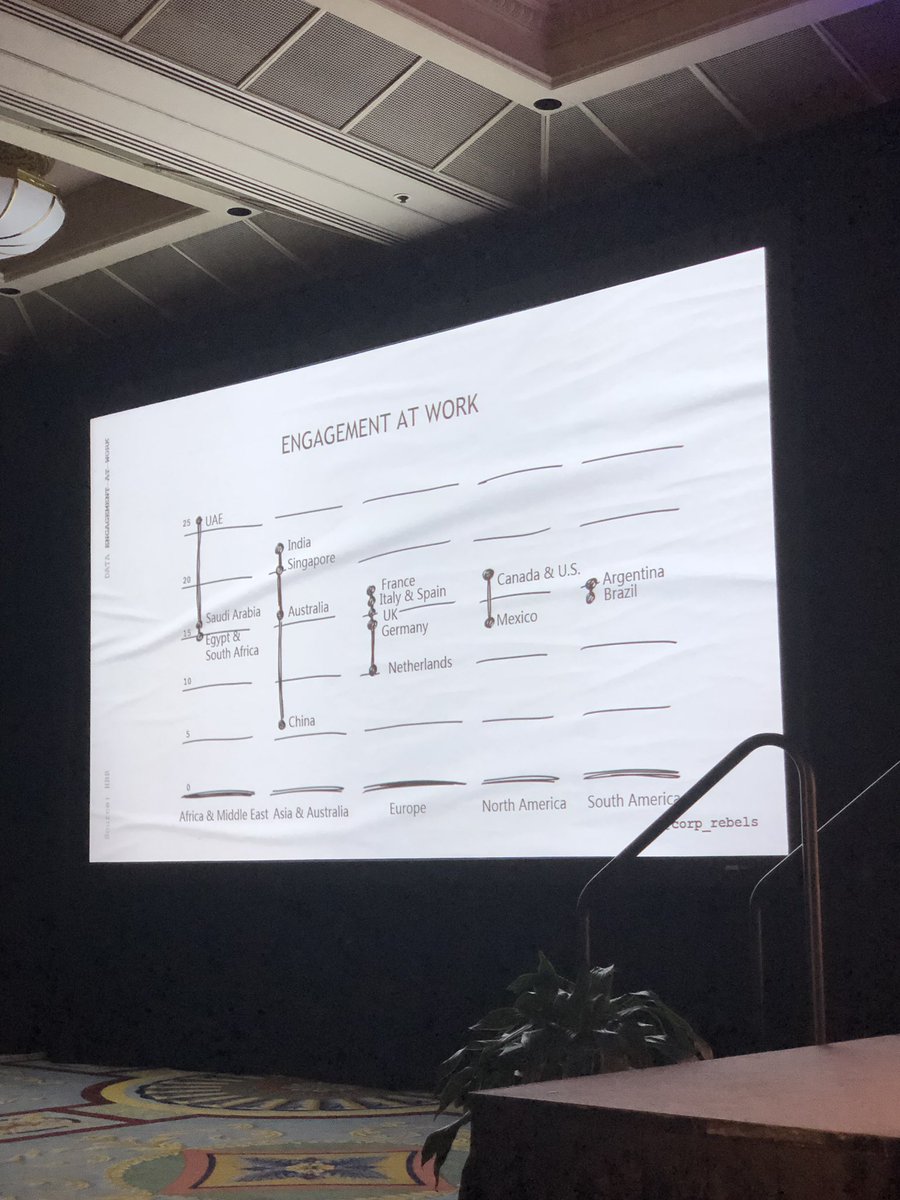efahey's tweet photo. What % of world population is engaged? 📊 Audience voted between 2-35% Actual number is 15% (@Gallup survey). @corp_rebels  #iabc19 https://t.co/ZsVSEKFe93