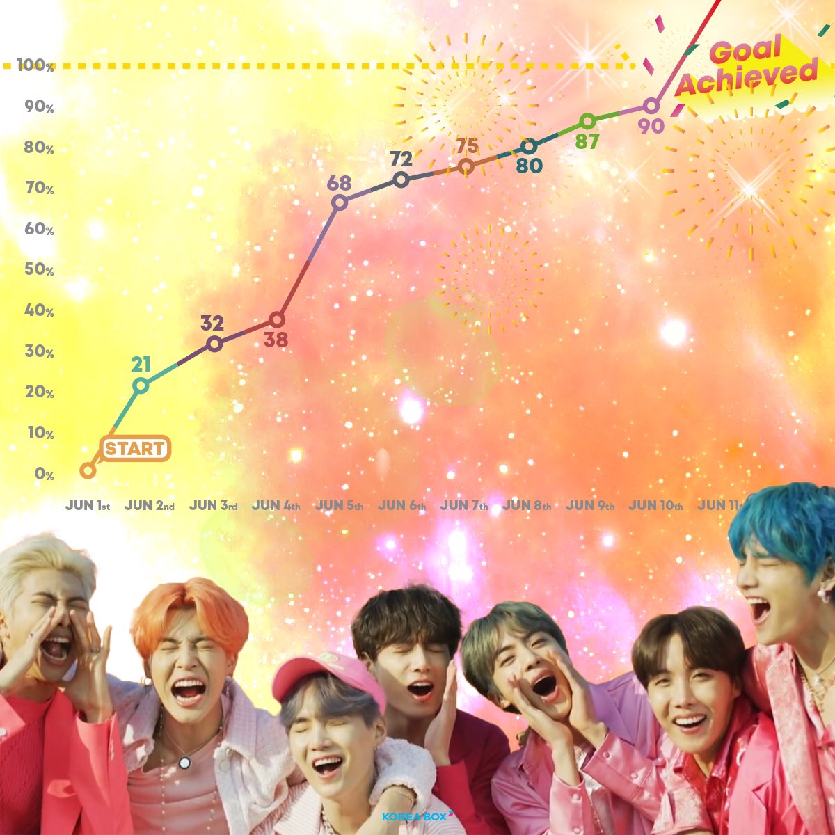 We made it 🙌
The Project for BTS Debut Anniversary Ads has been just succeeded ! ✊
We will start #BTS Debut Anniversary Ads from tmr! "BTS DEBUT SPECIAL BOX" is still available!
🚨No need to Subscribe! 👌 Check out BTS 6th Debut Anniversary Box at bit.ly/2QFVgzB