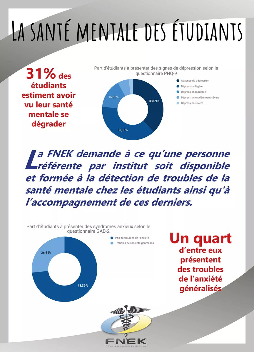 La_FNEK's tweet photo. #kinésDéprimés | La santé mentale des étudiants en masso-kinésithérapie : un sujet encore trop peu connu !
#MobiliseToi 💪 https://t.co/eaZbP4ngxY