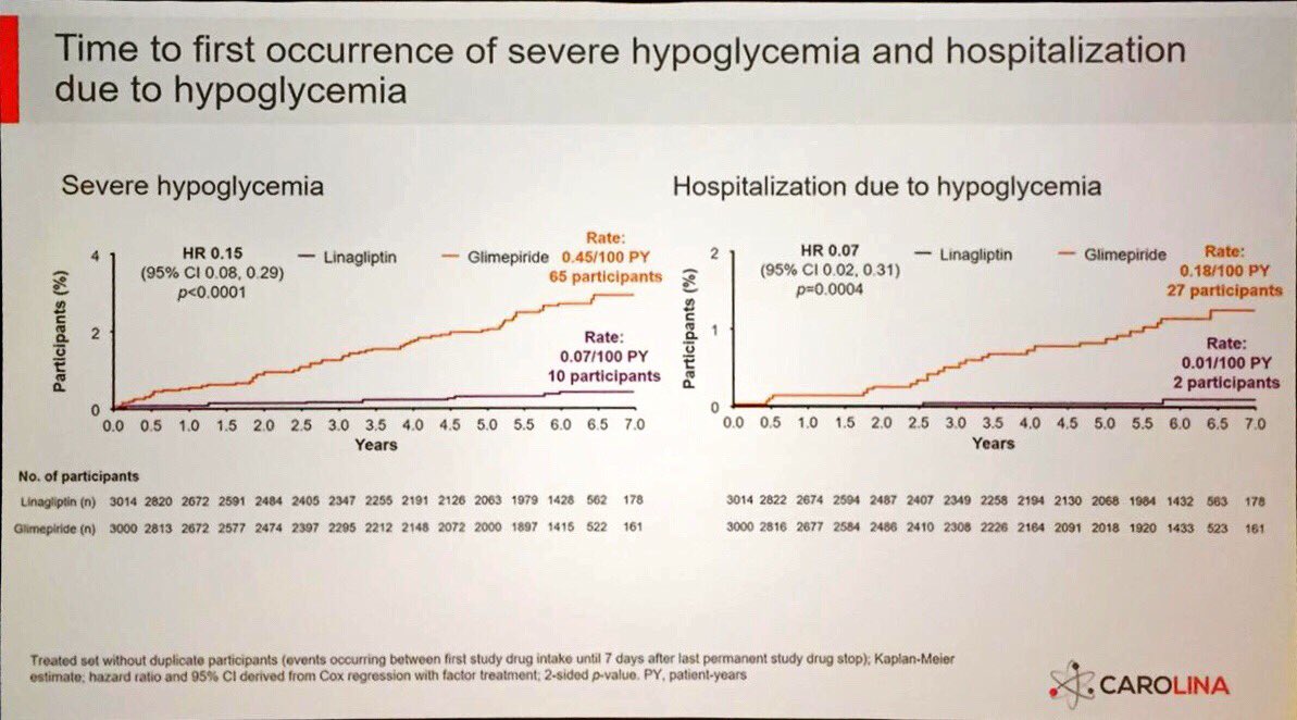 DrTinahones's tweet image. Otra lección del #carolina #ADA2019 #2019ADA quizas tendremos que replantearnos si las hipoglucemias van ligadas a afectacion vascular @SociedadSeedo @sociedadSEEN