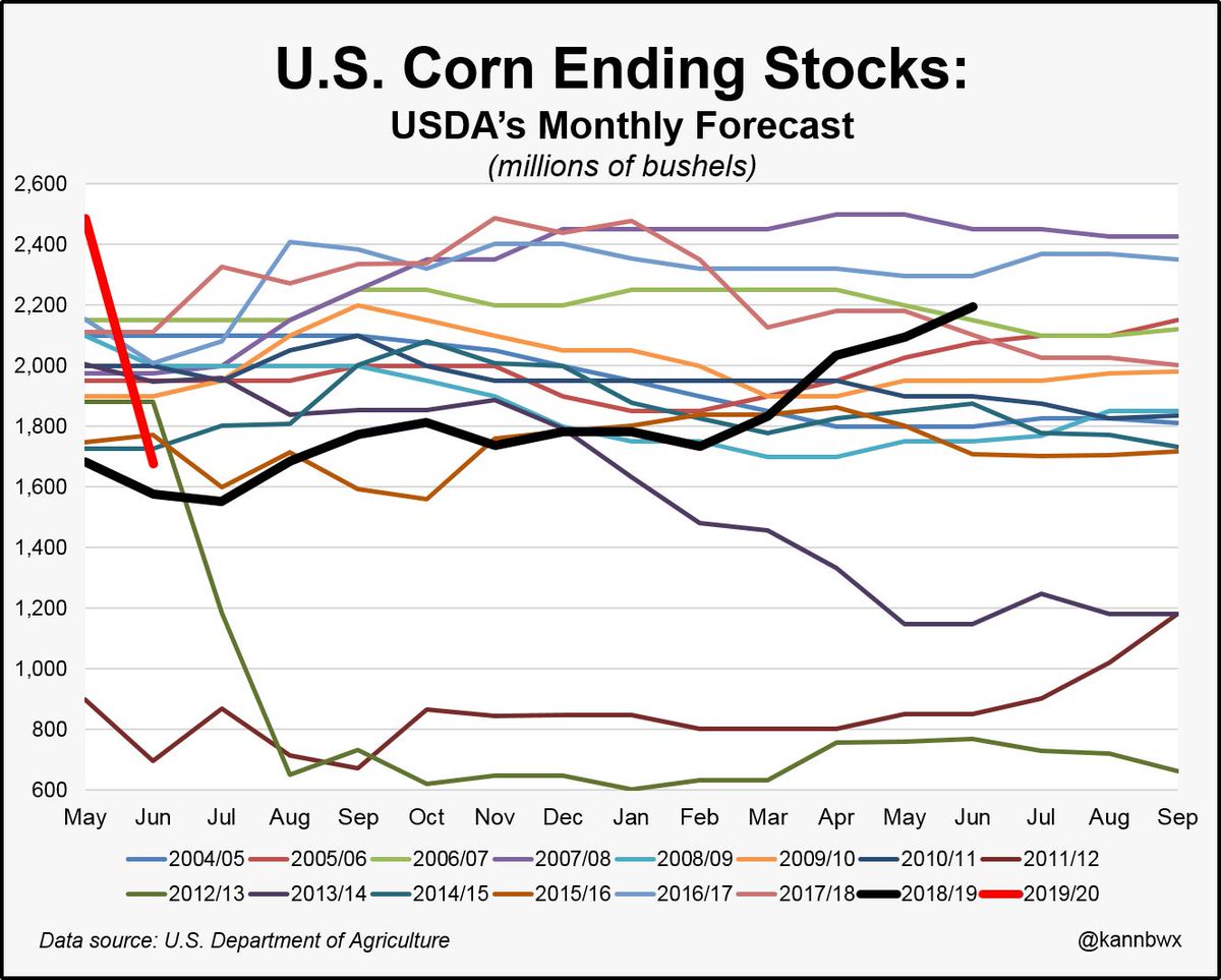USDA lowered 2019/20 U.S. #corn stocks by 810 million bushels from May. My records show that is the largest monthly cut in recent history (maybe ever?).

In July 2012, carryout for 12/13 was cut by 698 mbu. Another 533 mbu came off in August as the U.S. crop succumbed to drought.