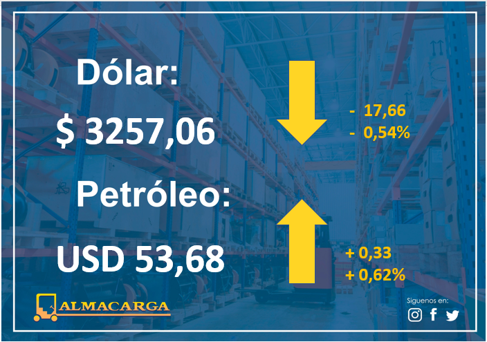 almacarga's tweet photo. #DolarToday #dollars #euros #Moneda #Divisa #Petroleo #DolarEuro #WTI #Economia #Cambio #Valor #Cash #Dollars #Euros #DolarIATA #TipoDeCambio #MoneyFlow #TasaDeCambio #dolarpty #Dolares #economia https://t.co/9JyxHNmq36