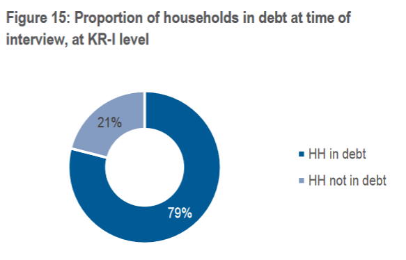 IMPACT_init's tweet photo. Assessing the needs of 290,000 #refugees living outside formal camps in #Kurdistan Region of #Iraq showed that their vulnerabilities are deeply rooted in economic challenges.

Indeed, 79% of interviewed households reported being in debt.

Full analysis ► https://t.co/lWf4IG2JPo https://t.co/3fQFAVyexU