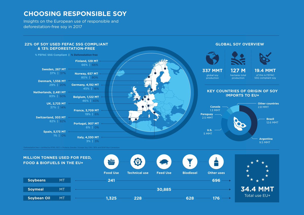 IDHTrade's tweet photo. How is Europe faring with import of #ResponsibleSoy? Together with @IUCNNL we published the Soy Monitor, providing an overview of the state of the soy industry, and paths to sustainability: https://t.co/06J9AGFCEA #RT14 #pledges2action @ResponsibleSoy https://t.co/wPFDd1w8m7