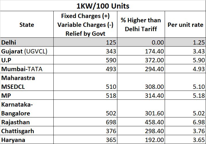 1 unit electricity cost in india