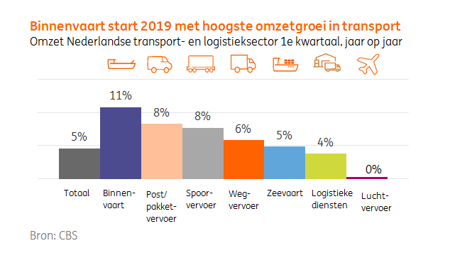 INGnl_Economie's tweet photo. Omzet bedrijven in #transport en #logistiek gemiddeld bijna 5% hoger in het eerste kwartaal. Lees wat de rest van 2019 en 2020 brengt: https://t.co/blW1ExhZvL #ING ^@RicoLuman https://t.co/2ZAt6Izpx0