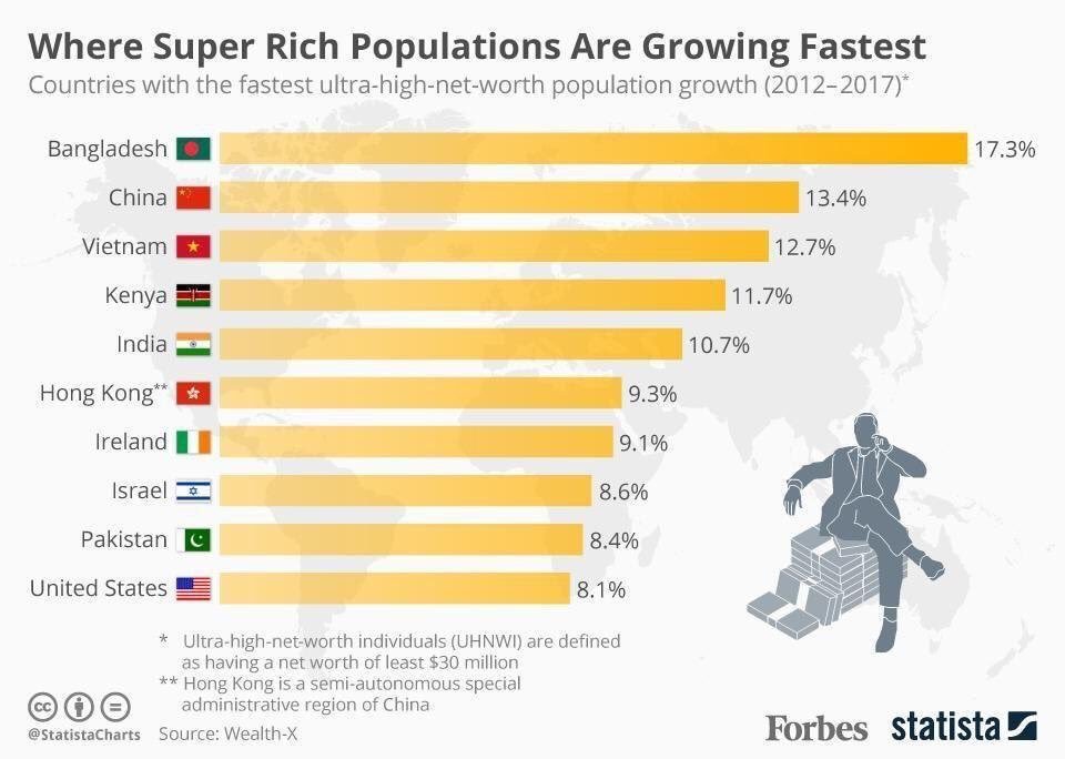 antasjc's tweet photo. Where Super Rich Populations are Growing Fastest:

#business #management #marketing #sales #branding #luxury #entrepreneur #startup #economics #success #wealth #income https://t.co/2kF1t8zo9l