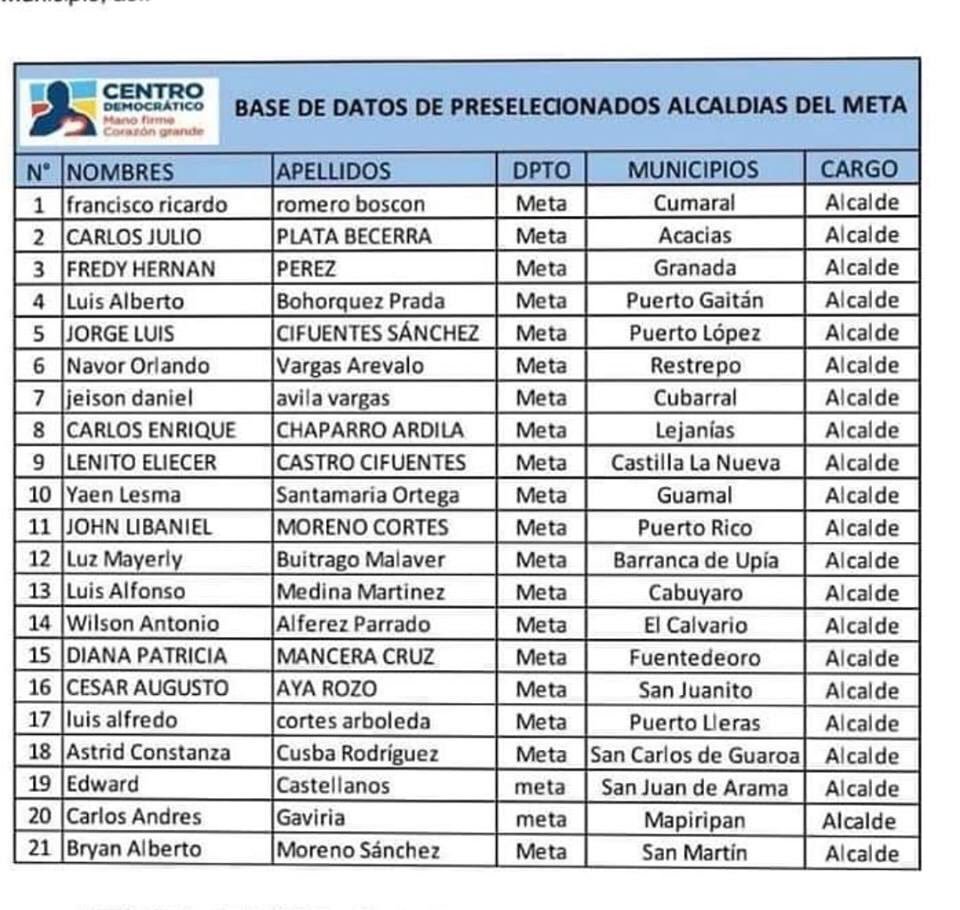 Listado oficial para candidatos a alcaldías en el meta por el <a href="/CeDemocratico/">Centro Democrático</a>.... <a href="/Villavoalreves/">#Villavoalreves</a> <a href="/VillavoAlcaldia/">Alcaldía de Villavicencio</a> <a href="/EnterateVillavo/">Entérate Villavo</a> <a href="/deVillavicencio/">Noticias de Villavicencio.com</a>