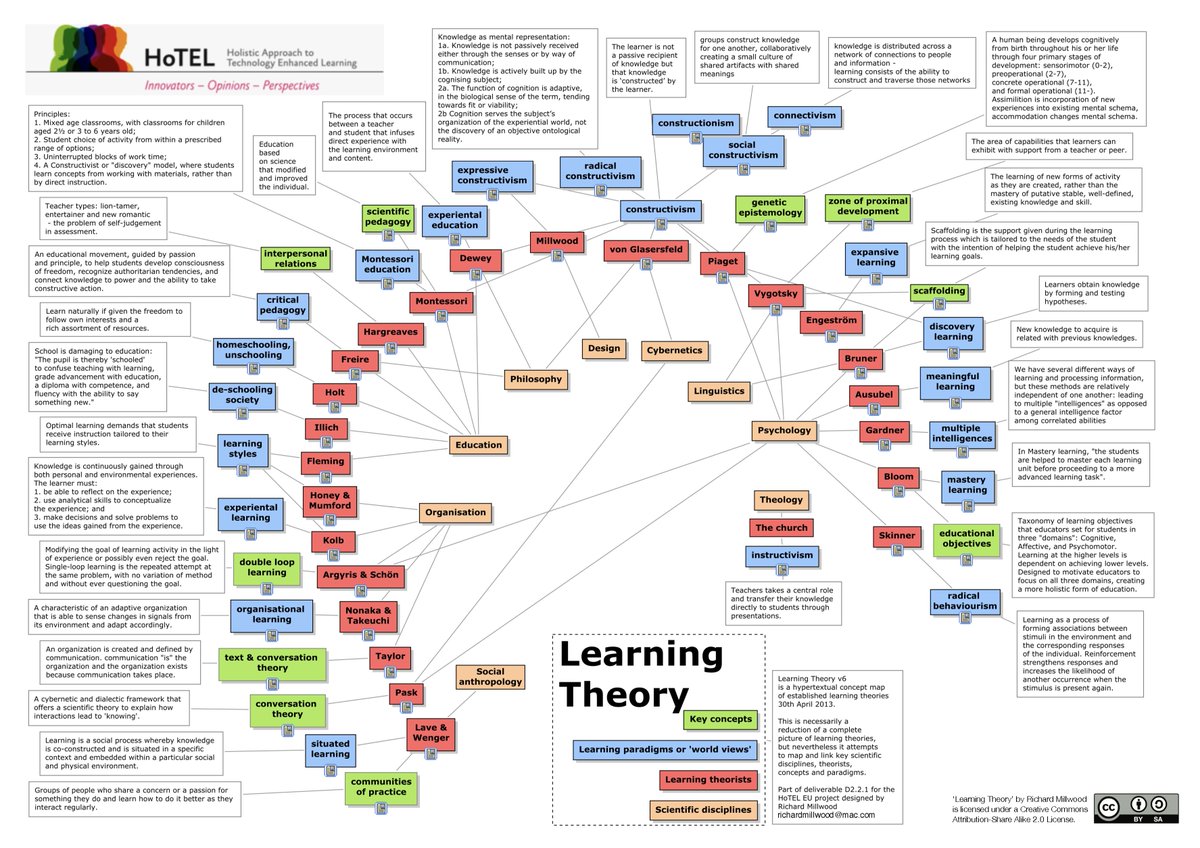 Umfangreiche Übersicht über #Lerntheorie. 
Kennt jemand eine ähnliche, aktuellere Darstellung?

#Pädagogik @mdeimann @jrobes @lisarosa @FachportalPaed @dghd_info #Bildung  #EdChatDE #twitterlehrerzimmer #hochschuldidaktik

Quelle: @richardmillwood blog.richardmillwood.net/2013/05/10/lea…