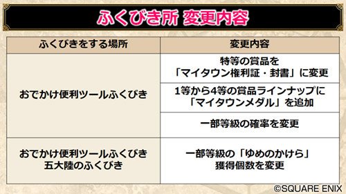 DQ_X's tweet photo. 【4.5後期】　「冒険者のおでかけ超便利ツール」の更新内容②
●「フレンドメモ機能」に対応、「フレンド管理」からフレンドの削除
●「ハッピーくじ情報」で、くじの購入と、賞品の受け取りができるように
●「おでかけ便利ツールふくびき」の賞品と抽せん確率を一部変更
#DQ10 #超DQXTV https://t.co/K5XVe8hk8J