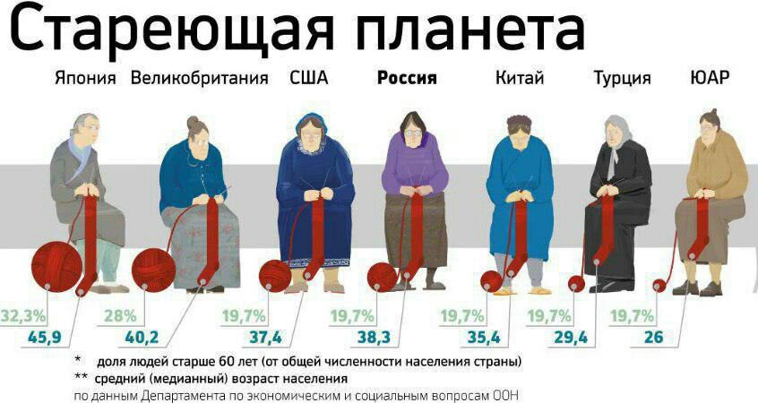 Среднестатистический рост мужчины в россии. Старение населения. 'Редний росрост в я понит. Старение население в развитых странах. Средний рост.