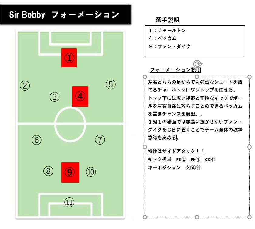 Kain04 サッカー史に残る飛行機事故から奇跡的な生還を果たし イングランド代表 歴代２位となる通算得点をあげたチャールトンの攻撃力を最大に活かすためのフォーメーション ポケサカ B チャールトン