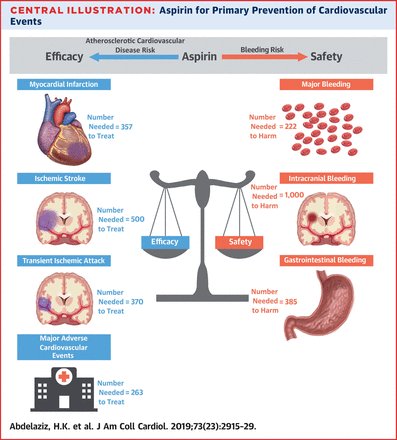 #Aspirin for #primaryprevention reduces nonfatal ischemic events but significantly increases nonfatal bleeding events. Total cancer & non-cancer death were similar @JACCJournals 
onlinejacc.org/content/73/23/…
@krychtiukmd @MihaiTrofenciuc @proftomquinn @cpgale3 @GiuseppeGalati_