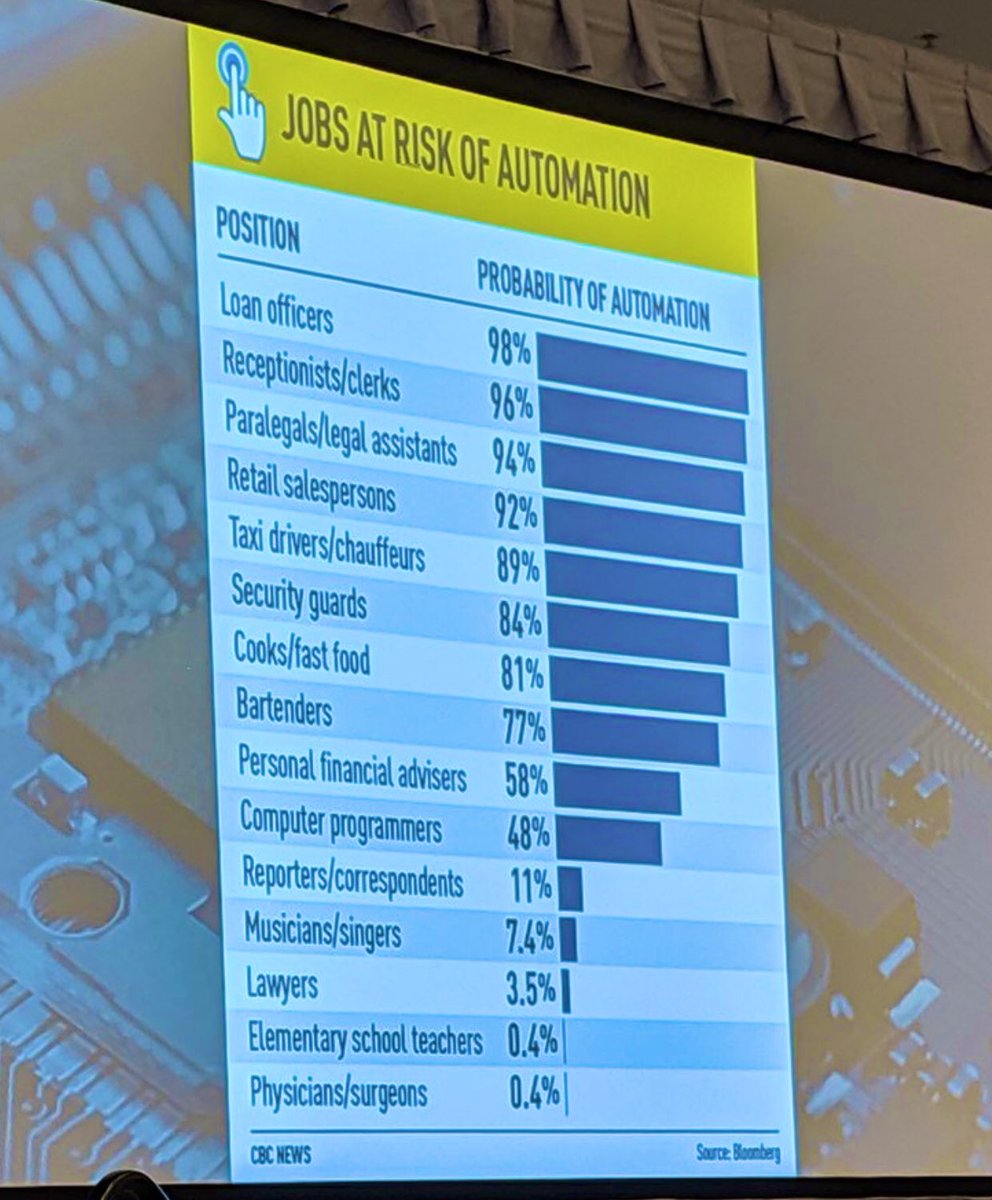 chris_cu4life's tweet photo. Business futurist @schwerdtfeger presenting some very eye opening data and research this morning at @AxfiConference #automation #innovation #AXFI19 #CreditUnions https://t.co/hquo0UHcpU