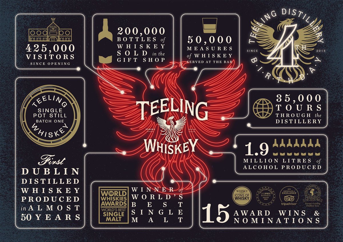 BellBellra's tweet image. Happy 4th birthday to the Teeling Whiskey Distillery! So many milestones &amp;amp; characters along the way. Coming to the end of my time with @TeelingWhiskey it’s crazy to think of all #TeamTeeling has achieved over the last 7 years. #SpiritofDublin