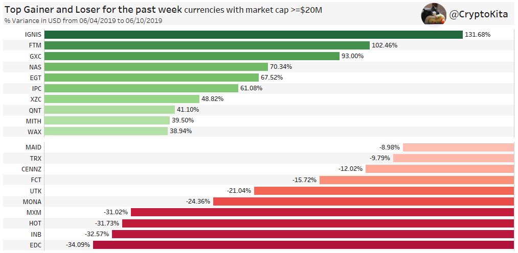 Top Gainers and Losers in the last week Marketcap >= $20 Million 

Looks like the $FTM listing on <a href="/binance/">Binance</a> really pushed its price higher 

What gets listed on binance next?