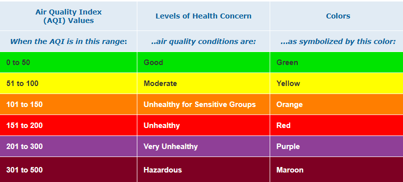 Local air quality index