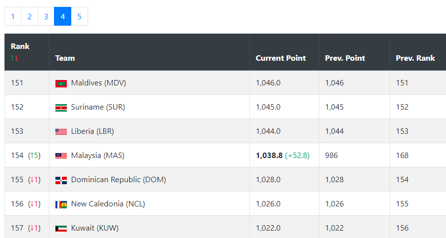 FIFA football ranking (@SonNguy76718692) / X