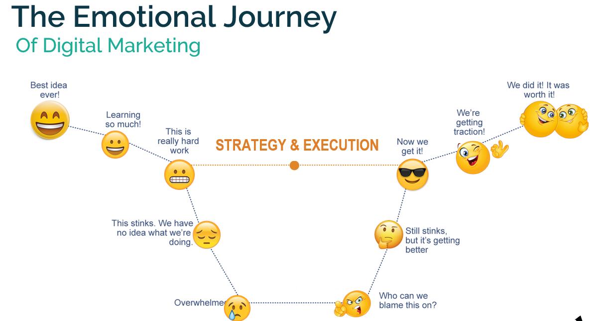 #Digital #Marketing really is a journey. How can you avoid the trough of disillusionment and become successful in your Digital Marketing efforts? Belief + Persistence, that’s how. #DSPDX #DigitalSummit