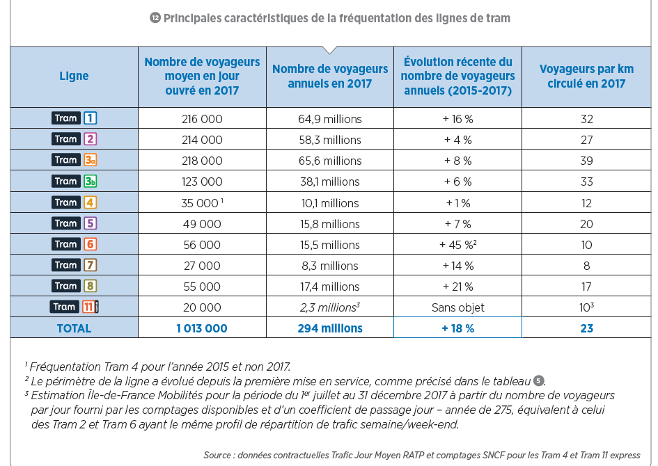 Asso_usagersidf's tweet photo. Bilan des tramways franciliens : des lignes qui ne constituent pas un réseau et dont la fréquentation est très variable. 3 lignes dépassent les 200000 usagers /jour https://t.co/2mijBn3GEk