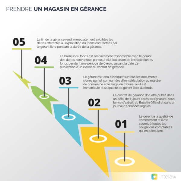 intelaw_ma's tweet photo. Quelles sont les obligations légales d'un gérant de magasin 🤔⁉️
ما هي الالتزامات القانونية لمدير محل 🤔 
↪️ https://t.co/5pEOcJIadp

#droitmarocain #article #informations #obligations #blog #intelaw https://t.co/CzE96JEfSv