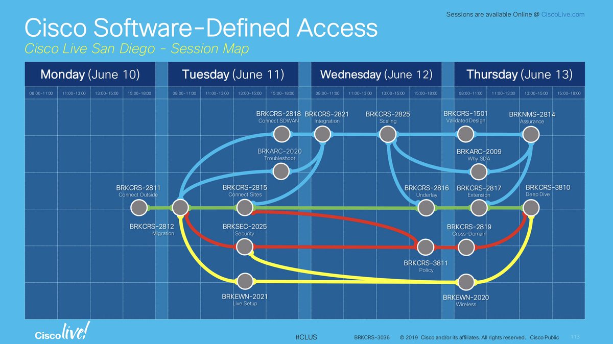 mfmahler's tweet image. #SDAccess subway map for self-study. #CLUS