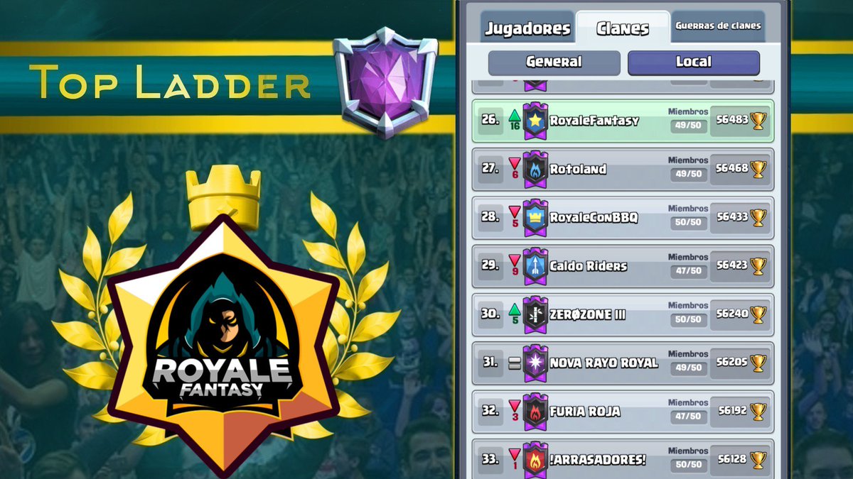 RoyaleFantasy's tweet photo. Tras la salida de @poseidon2727 del club y el buen trabajo de @ashsupernegro y todos los miembros del staff de la família, no nos rendimos y nos mantenemos dentro del top España.
➡️💪🔝2️⃣6️⃣🏆🇪🇸
Enhorabuena a todos por el trabajo y esfuerzo que estáis realizando
#GoFantasy https://t.co/bF4XRGiPaW