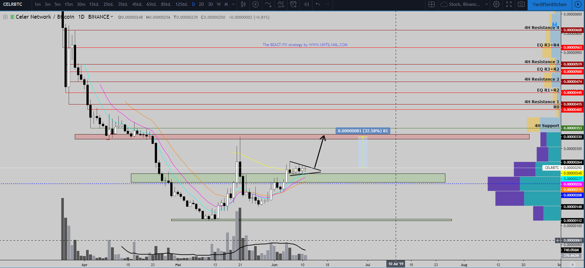 lahaine36's tweet photo. $CELR / $BTC 

I like #CELR 1D TF - with this setup here.
We are just above the 55 EMA. 
I want to see the daily closed above it for a potential run to the resistance zone at 300-336. ~30% gain

$FET $MATIC $TEHTA $TFUEL https://t.co/vYSyq5QJ1W