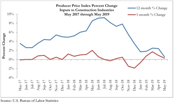 ABCNational's tweet image. Construction input prices rose slightly by 0.3% in May on a monthly basis and are up 0.6% over the last 12 months, according to an ABC analysis of U.S. Bureau of Labor Statistics data released today. #ABCMeritShopProud abc.org/News-Media/New…