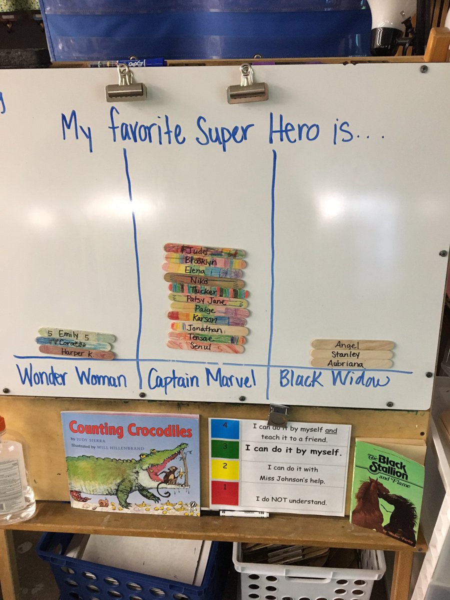 TeamJohnson116's tweet photo. Class 1 and 2 both voted the exact same for Favorite Super Hero! Captain Marvel was a hit! #SHEsummer https://t.co/EKkKhIzApN