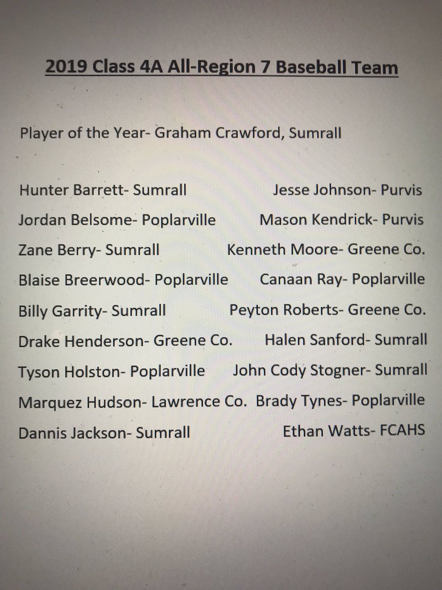 CoachLKnight's tweet photo. Congrats to the following 2019 Class 4A All-Region 7 Baseball Team! @PineBeltSPORTS @zacimpactsports @bshields0244 @TaylorCuret https://t.co/udjit4IwTm