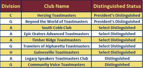 d44toastmasters's tweet photo. #DCPgoals  #oceansofopportunities

Congratulations to the clubs that recently received Distinguished or higher status!  By building relationships and helping members in their personal development, your club reaps the rewards of success! https://t.co/1R9xDrpm8Q