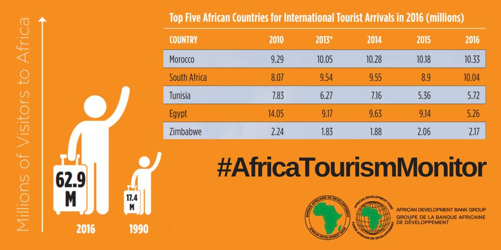 #DidYouKnow, by 2030 consumer spending on tourism, hospitality and recreation in #Africa is projected to reach $262 billion – almost double the level in 2015? 

The #AfricaTourismMonitor looks into #tourism as a pathway to development 👉🏿buff.ly/2DfOaPp
#AfDBAM2019