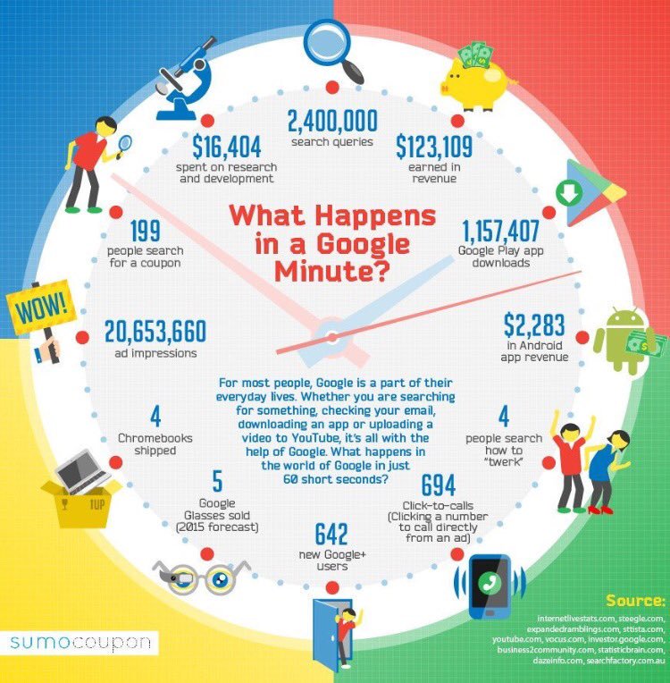 antasjc's tweet photo. What Happens in Google in a Minute?

#digitalmarketing #searchengineoptimization #marketing #seo #growthhacking #entrepreneurship #business #entrepreneur #smallbiz #tech #google #linkbuilding #backlinks #keywords https://t.co/iAWAUDdh2K