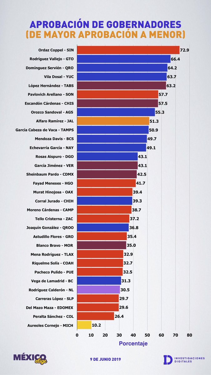 QuirinoOC's tweet photo. Me toca agradecerles a tod@s ustedes que me dan una aprobación mayor al 72%, espero seguir haciendo un trabajo digno de su agrado pues estoy aquí para ser evaluado, cuestionado y cuando sea necesario calificado. Dejemos que el trabajo haga todo el ruido. #PuroSinaloa 👊🏼 https://t.co/cb7eSy8HB1