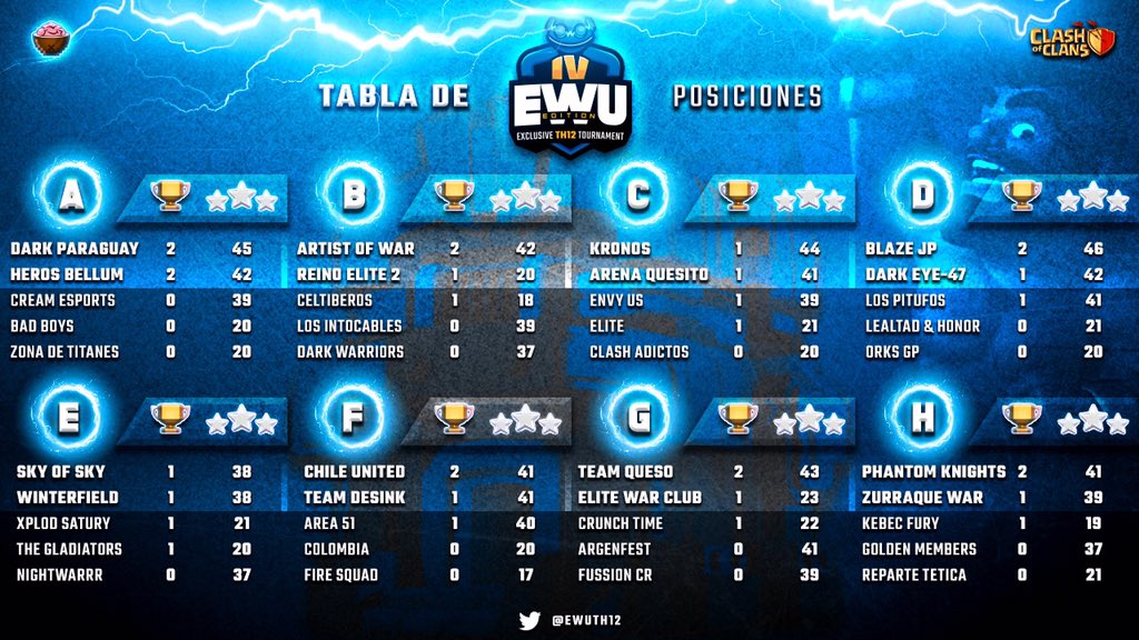 ⚡️EWU⚡️

📣Así va la clasificación en la fase de grupos al terminar la segunda jornada🔥😎🔝 algunas sorpresas y  todo muy peleado💪🏻🔥 algo que caracteriza al torneo💫

💥Hoy comienza al tercera fecha atentos a las transmisiones😎👌🏻