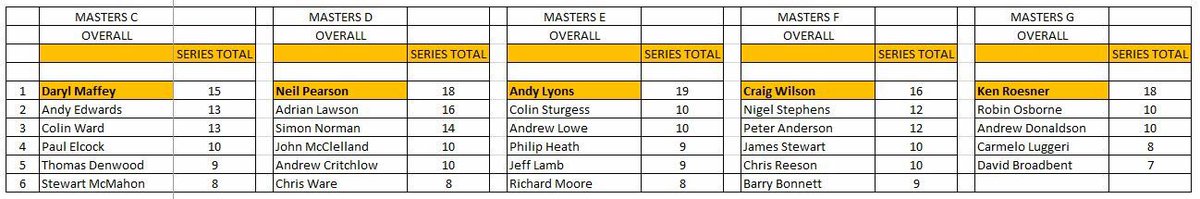 Overall Standing after 2 rounds of the #ProMastersSeries. Back in July 7th after a mid season break...