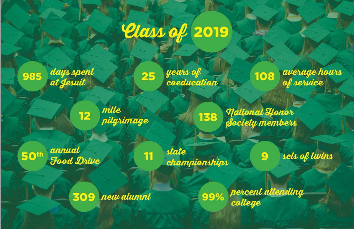 Congratulations to the Class of 2019! We are immensely proud of each member of the Class of 2019 and know they will continue to be #MenandWomenforOthers as they begin the next chapter in their lives. 👩‍🎓👨‍🎓 #AMDG #AgeQuodAgis